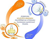 Medela Swing princip odsávání