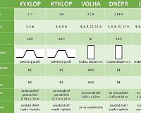 LanitPlast DODO Dneper porovnání